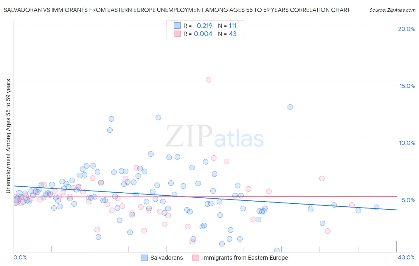 Salvadoran vs Immigrants from Eastern Europe Unemployment Among Ages 55 to 59 years