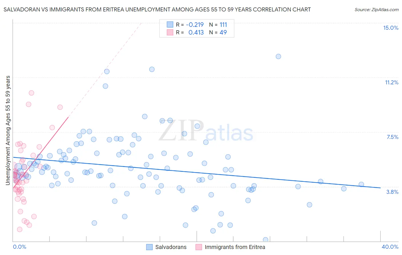 Salvadoran vs Immigrants from Eritrea Unemployment Among Ages 55 to 59 years