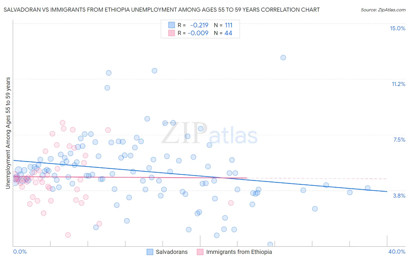 Salvadoran vs Immigrants from Ethiopia Unemployment Among Ages 55 to 59 years