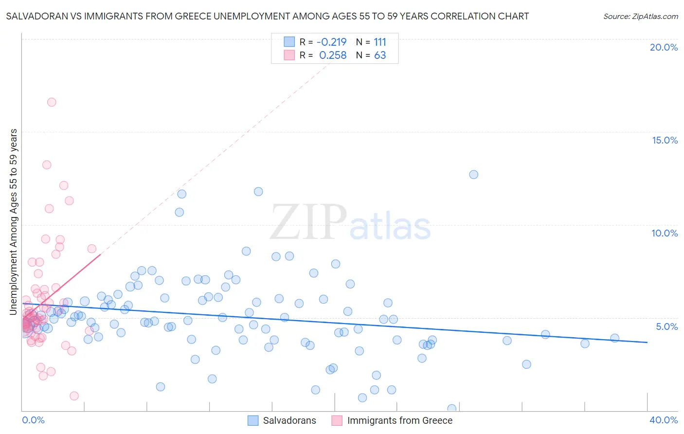 Salvadoran vs Immigrants from Greece Unemployment Among Ages 55 to 59 years
