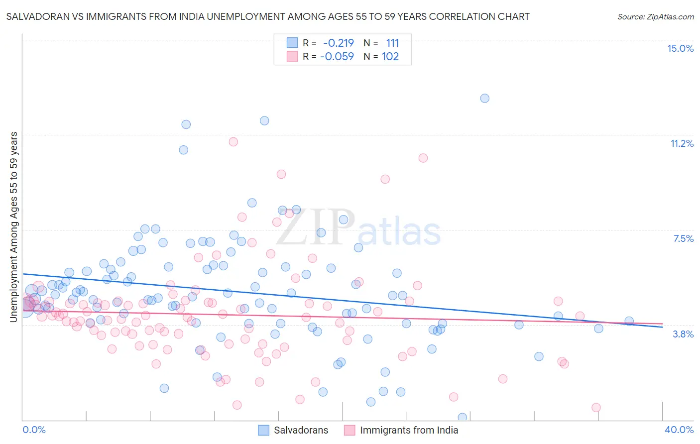 Salvadoran vs Immigrants from India Unemployment Among Ages 55 to 59 years