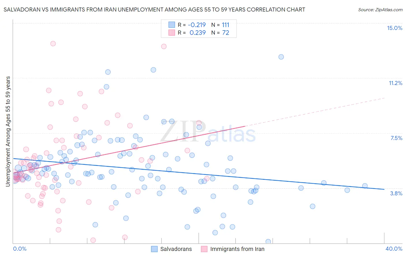 Salvadoran vs Immigrants from Iran Unemployment Among Ages 55 to 59 years