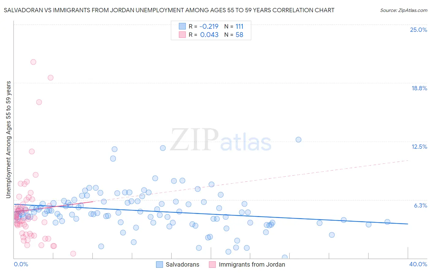 Salvadoran vs Immigrants from Jordan Unemployment Among Ages 55 to 59 years