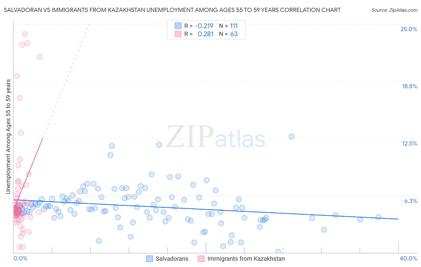 Salvadoran vs Immigrants from Kazakhstan Unemployment Among Ages 55 to 59 years