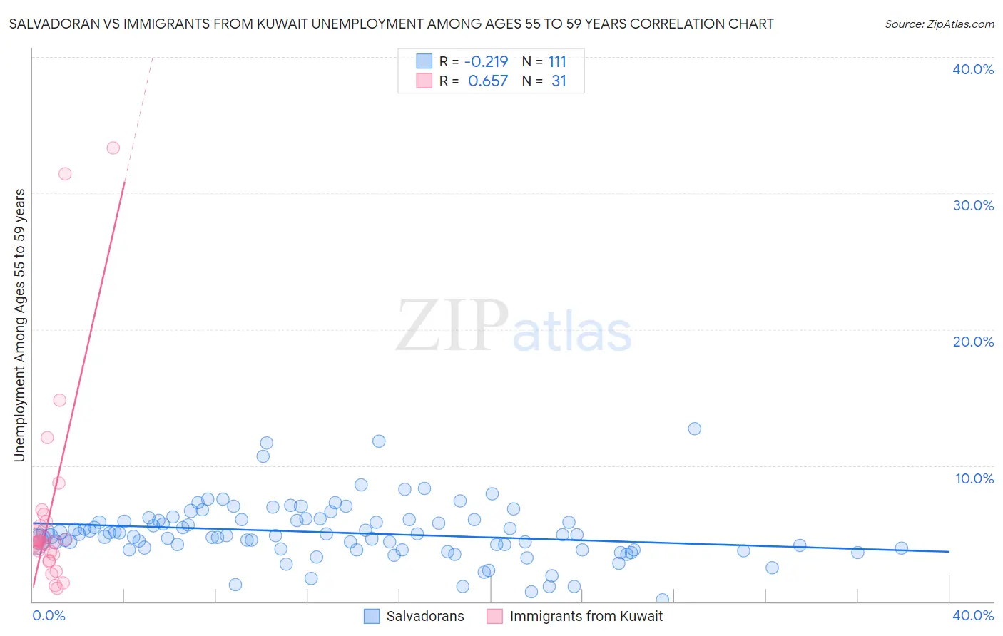 Salvadoran vs Immigrants from Kuwait Unemployment Among Ages 55 to 59 years