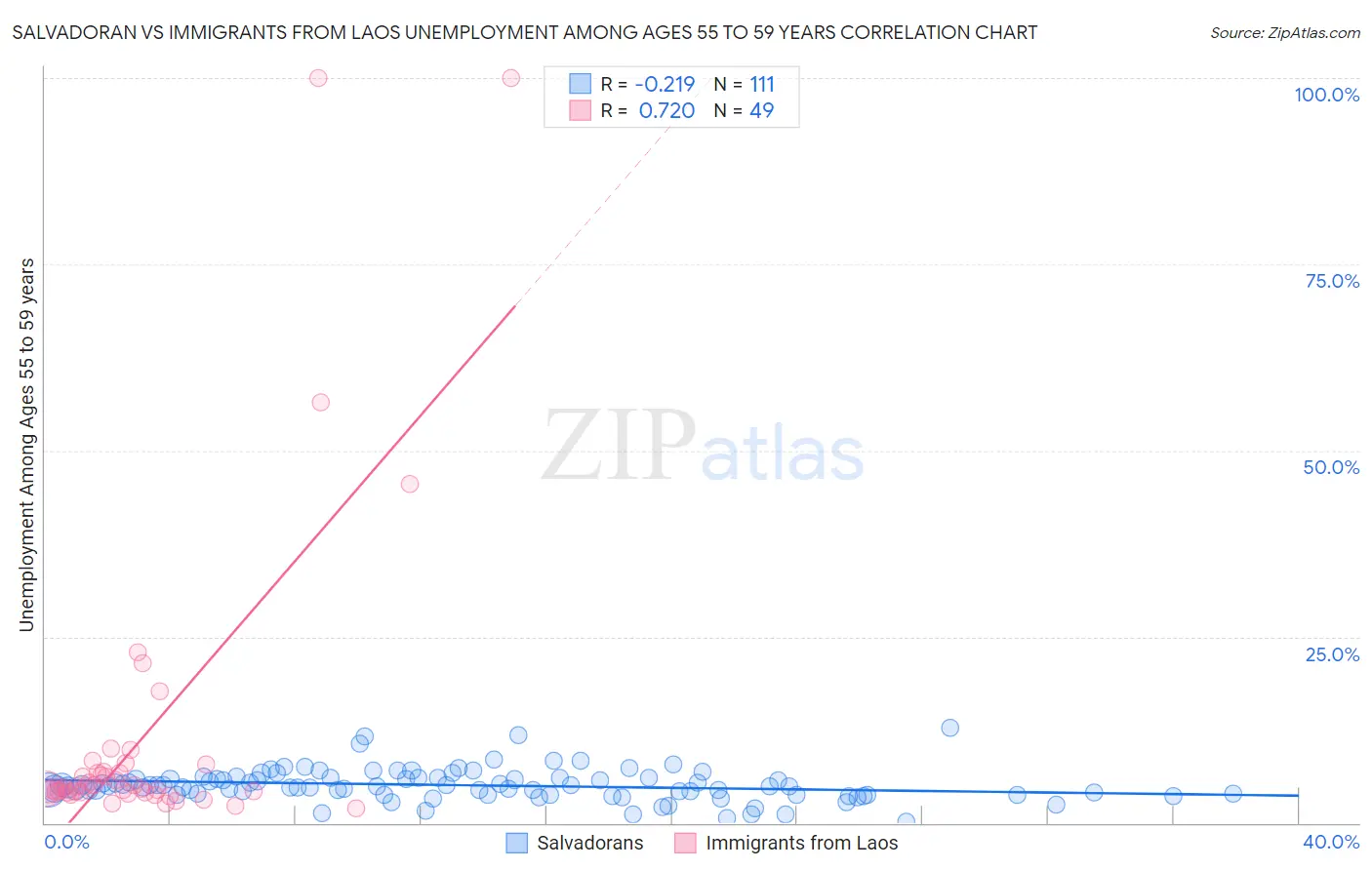 Salvadoran vs Immigrants from Laos Unemployment Among Ages 55 to 59 years