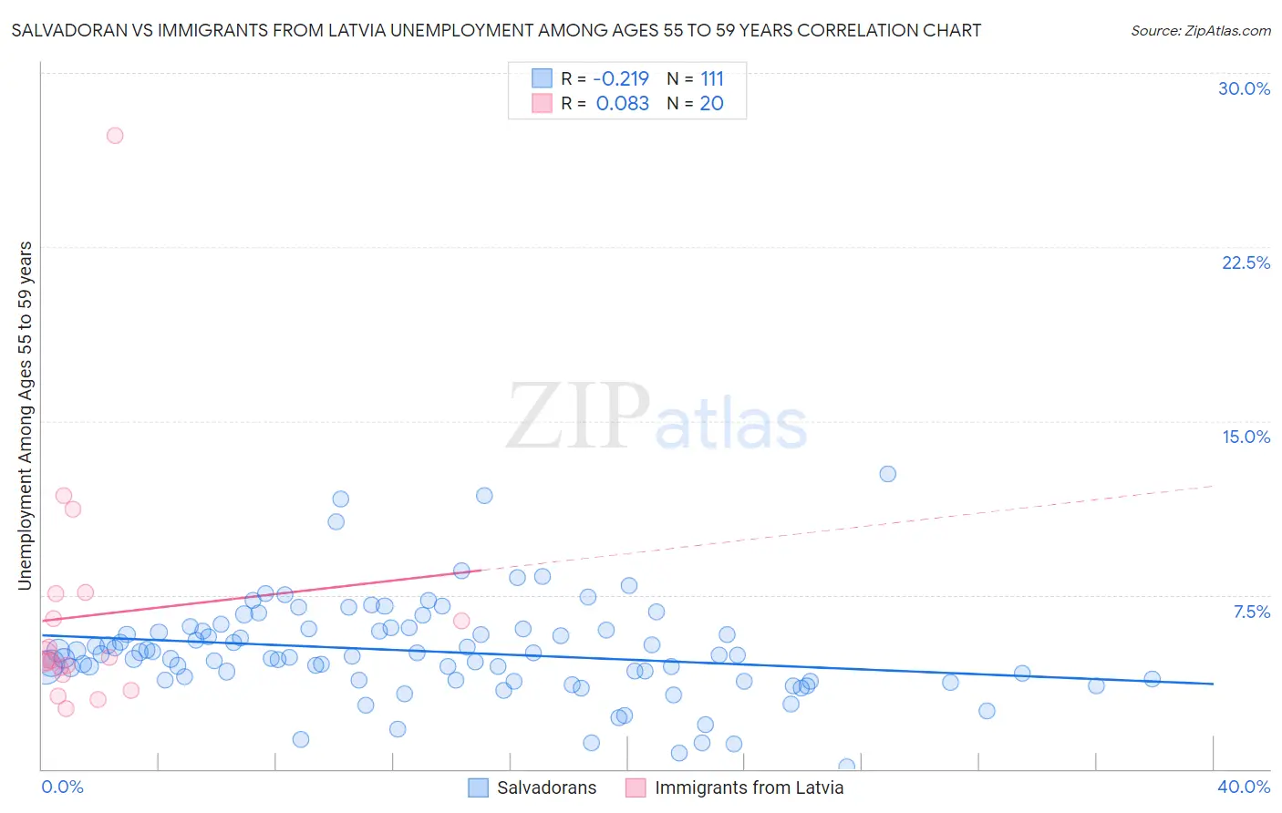 Salvadoran vs Immigrants from Latvia Unemployment Among Ages 55 to 59 years