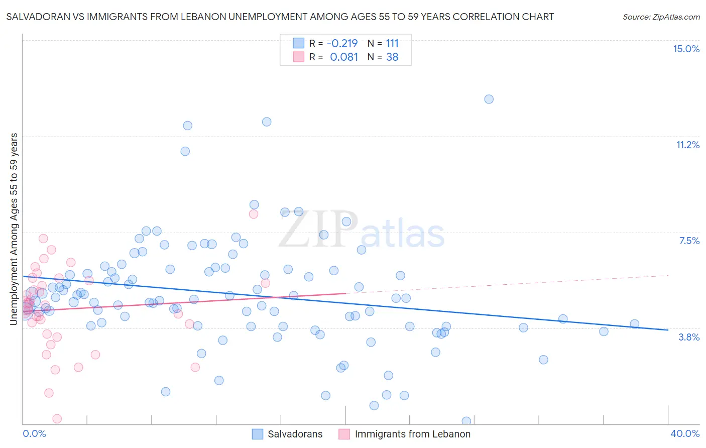 Salvadoran vs Immigrants from Lebanon Unemployment Among Ages 55 to 59 years