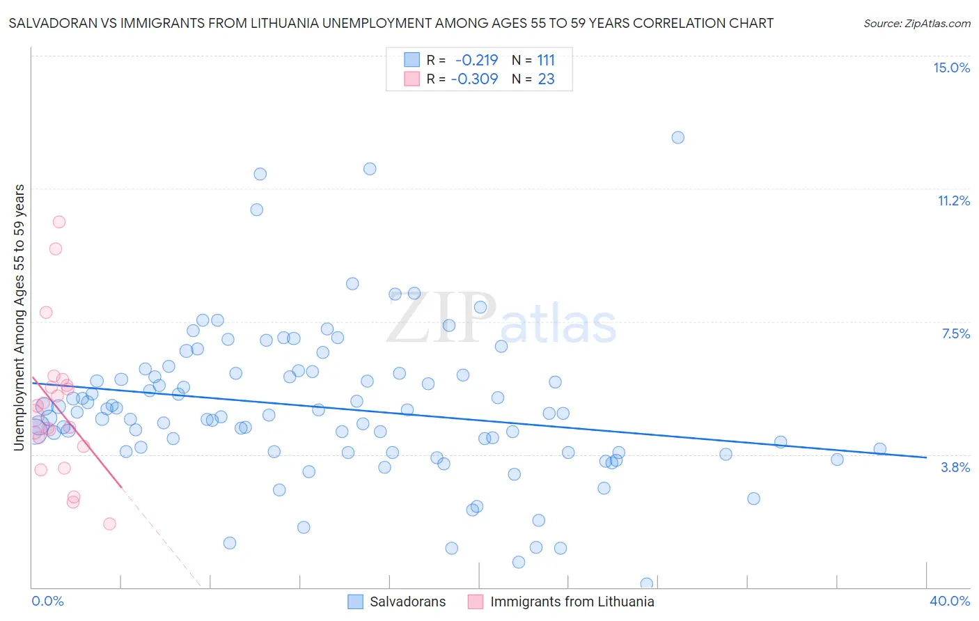 Salvadoran vs Immigrants from Lithuania Unemployment Among Ages 55 to 59 years