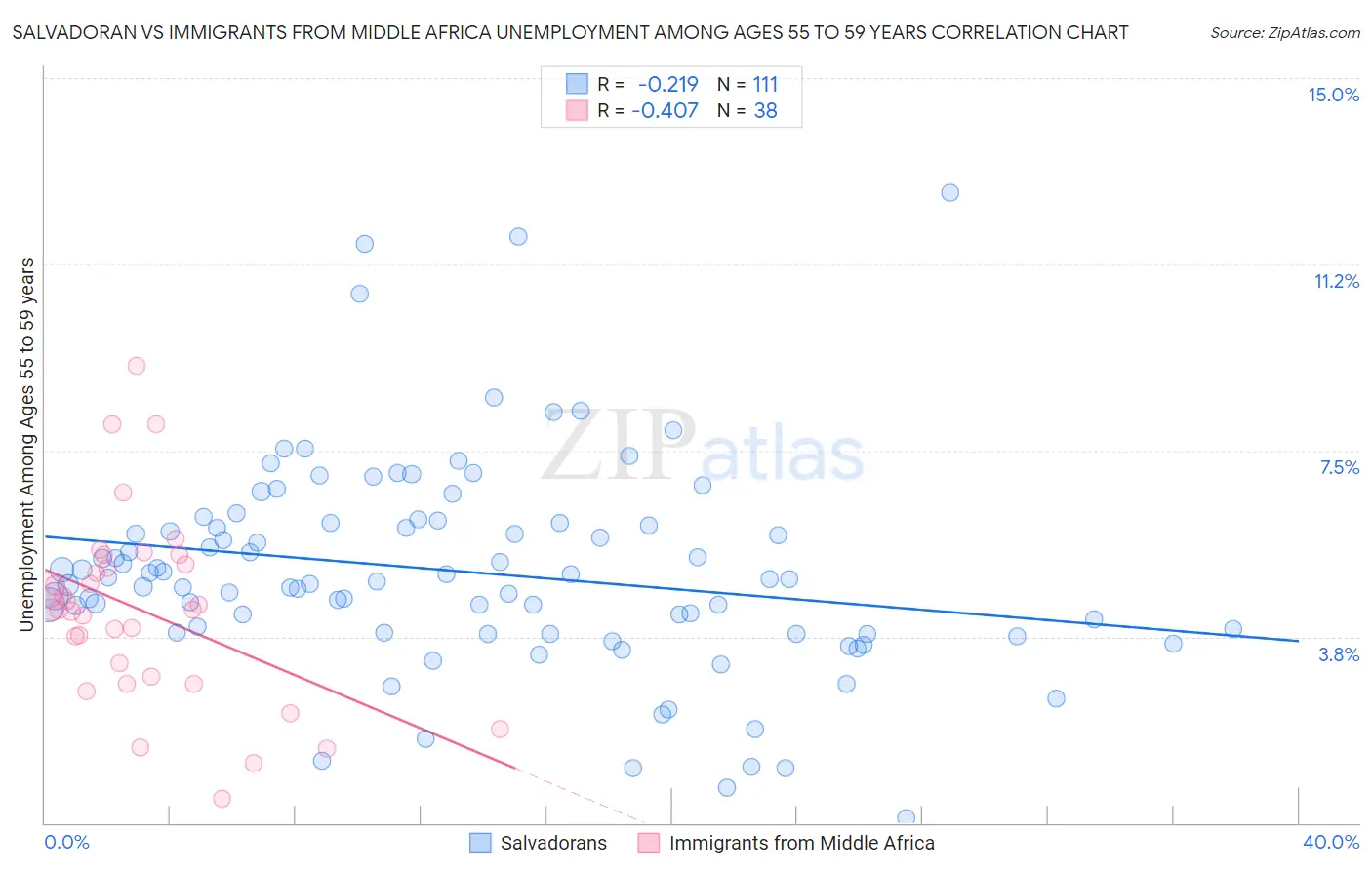 Salvadoran vs Immigrants from Middle Africa Unemployment Among Ages 55 to 59 years