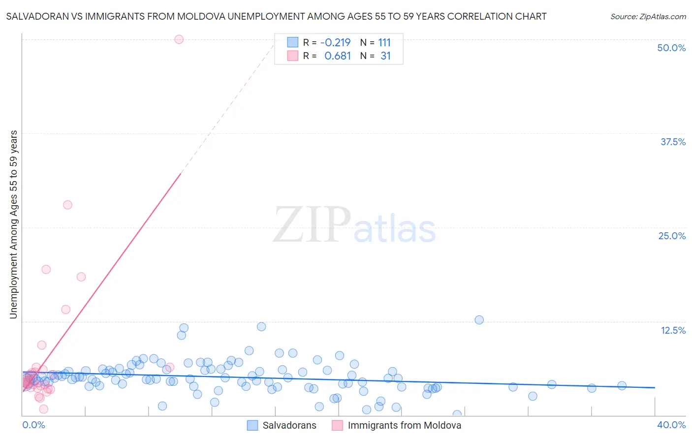 Salvadoran vs Immigrants from Moldova Unemployment Among Ages 55 to 59 years