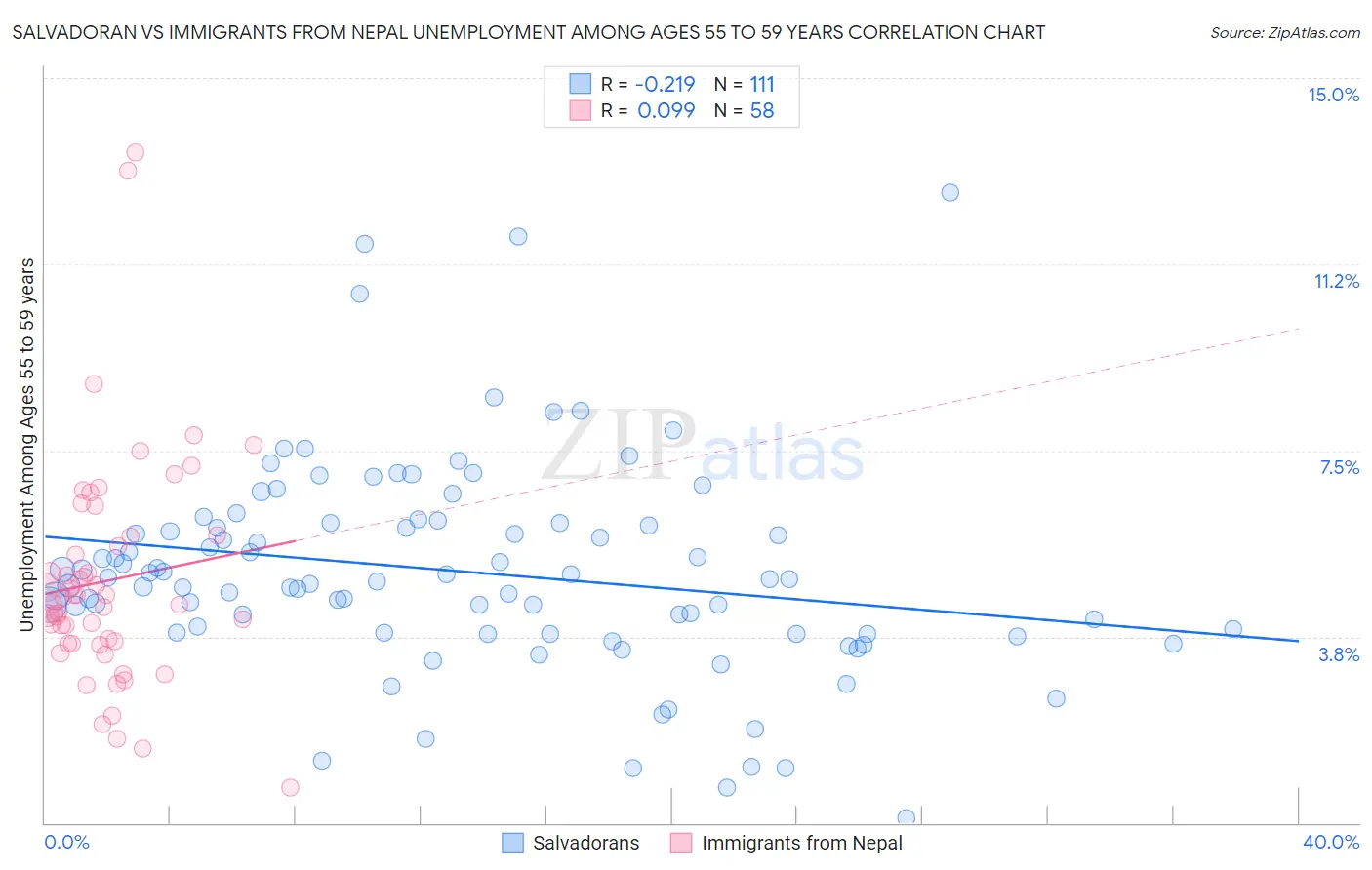 Salvadoran vs Immigrants from Nepal Unemployment Among Ages 55 to 59 years