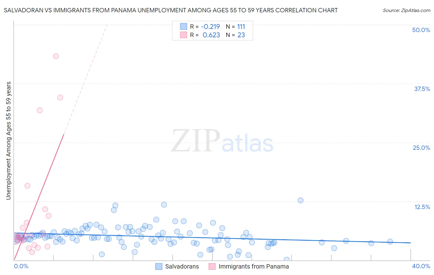 Salvadoran vs Immigrants from Panama Unemployment Among Ages 55 to 59 years