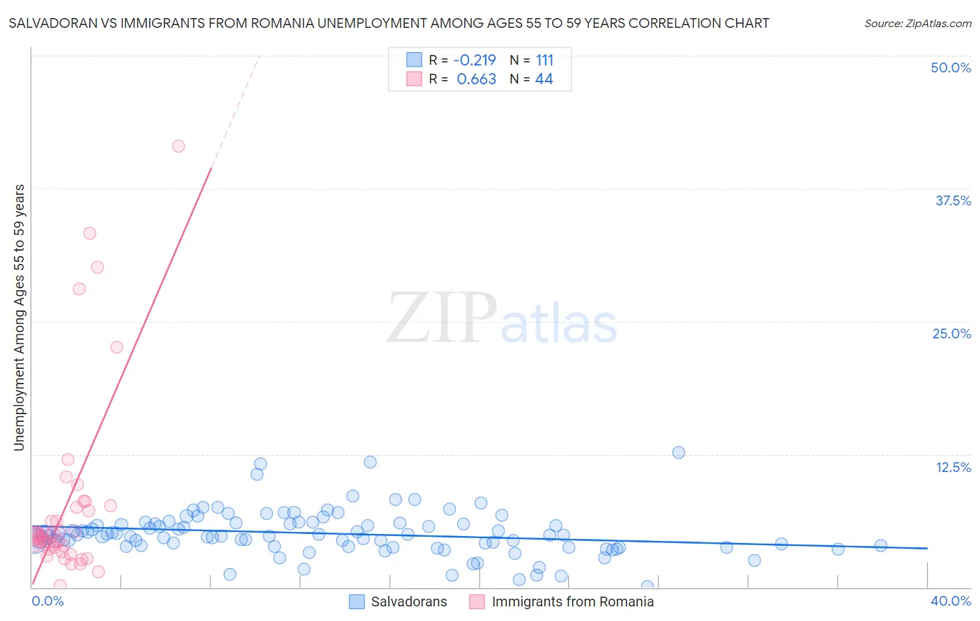 Salvadoran vs Immigrants from Romania Unemployment Among Ages 55 to 59 years