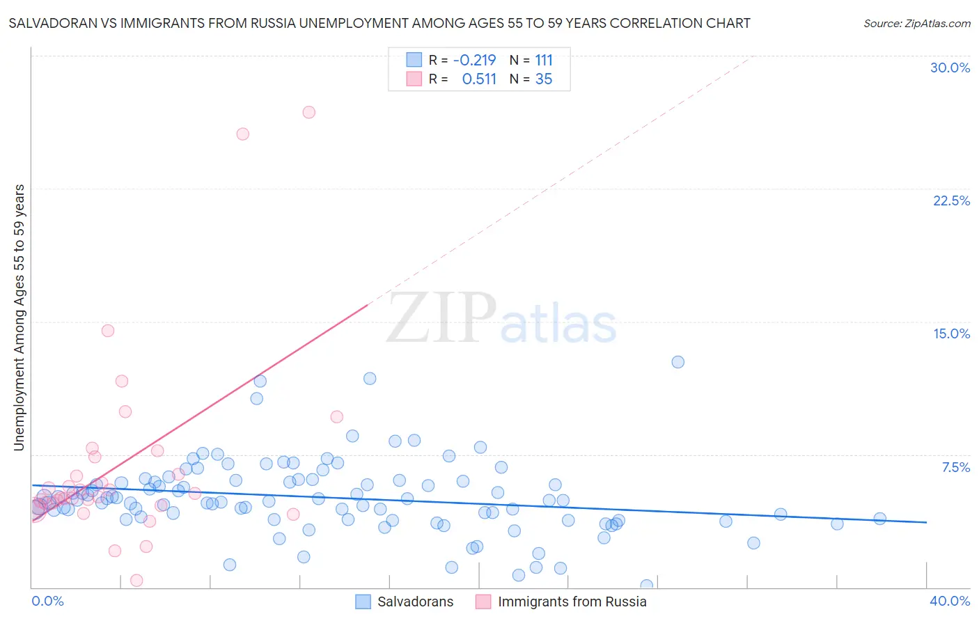 Salvadoran vs Immigrants from Russia Unemployment Among Ages 55 to 59 years