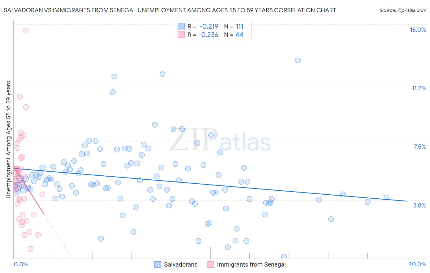 Salvadoran vs Immigrants from Senegal Unemployment Among Ages 55 to 59 years