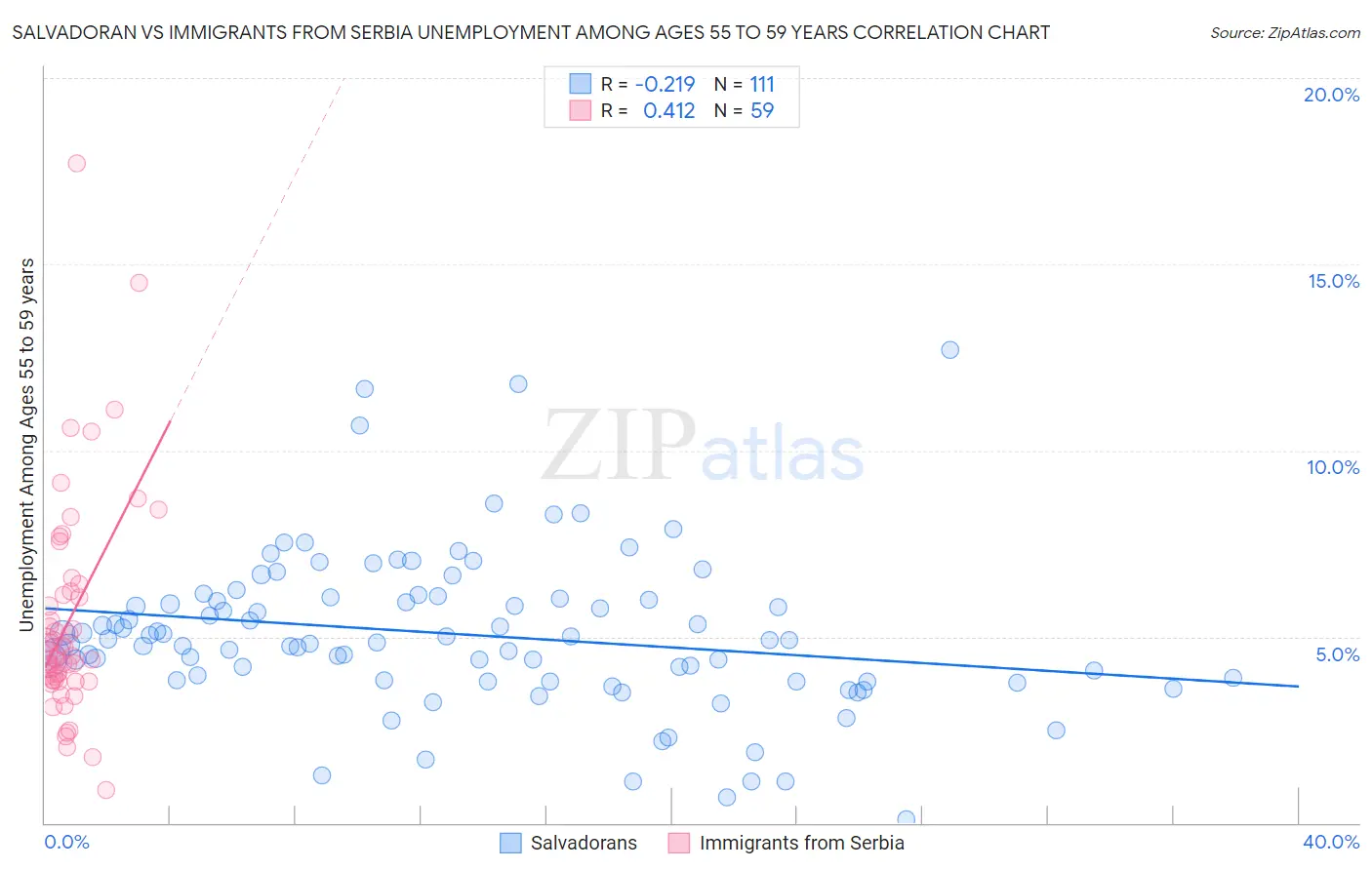 Salvadoran vs Immigrants from Serbia Unemployment Among Ages 55 to 59 years