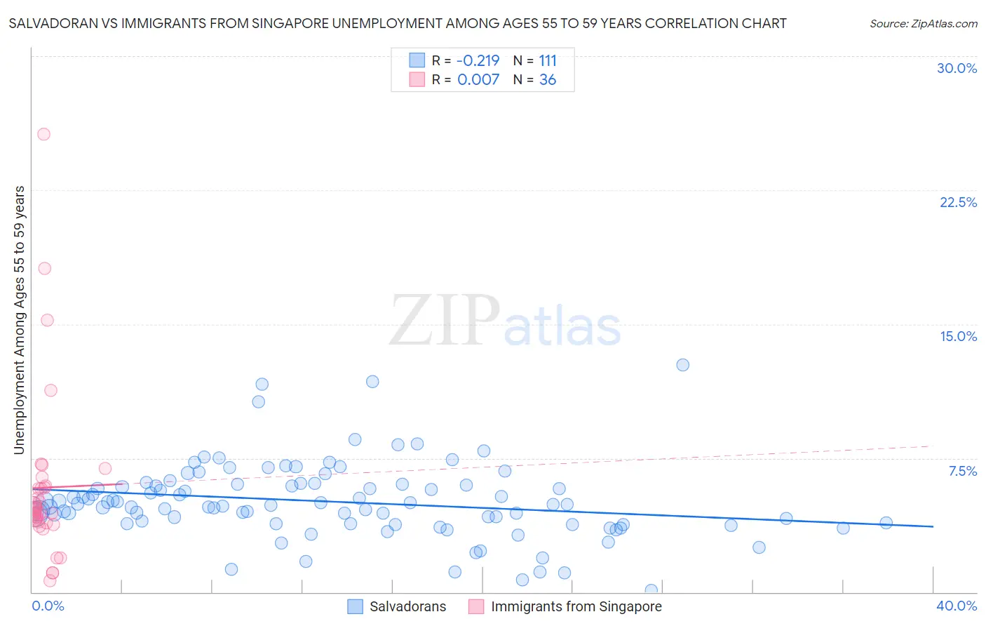 Salvadoran vs Immigrants from Singapore Unemployment Among Ages 55 to 59 years