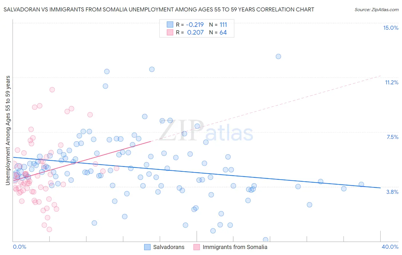 Salvadoran vs Immigrants from Somalia Unemployment Among Ages 55 to 59 years