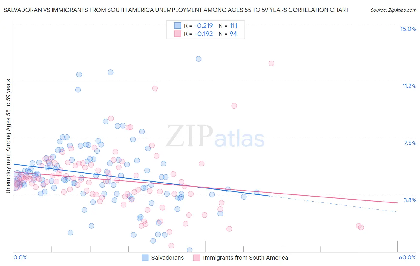 Salvadoran vs Immigrants from South America Unemployment Among Ages 55 to 59 years