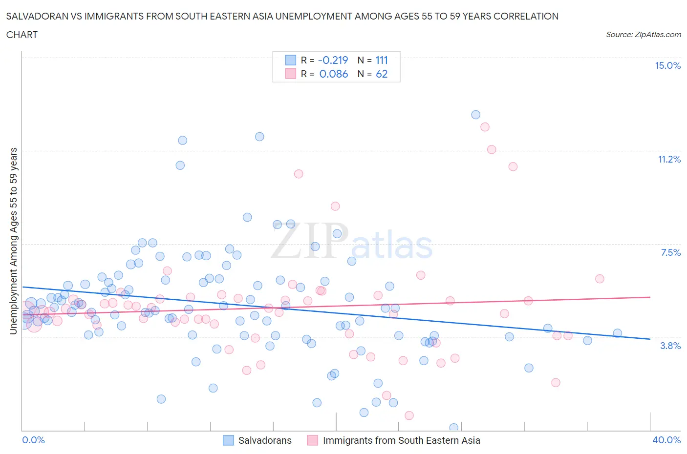 Salvadoran vs Immigrants from South Eastern Asia Unemployment Among Ages 55 to 59 years