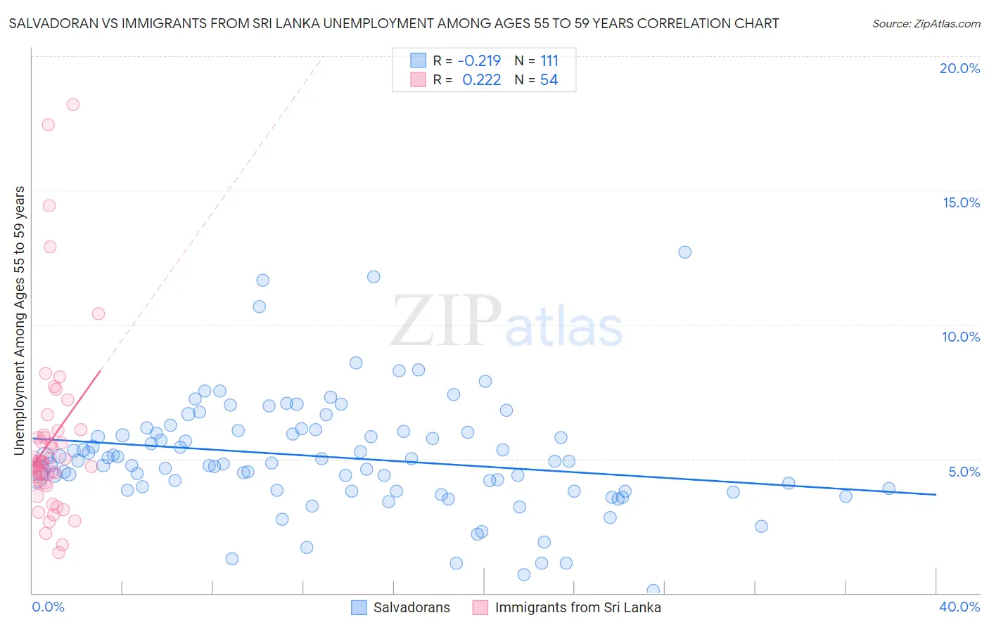 Salvadoran vs Immigrants from Sri Lanka Unemployment Among Ages 55 to 59 years