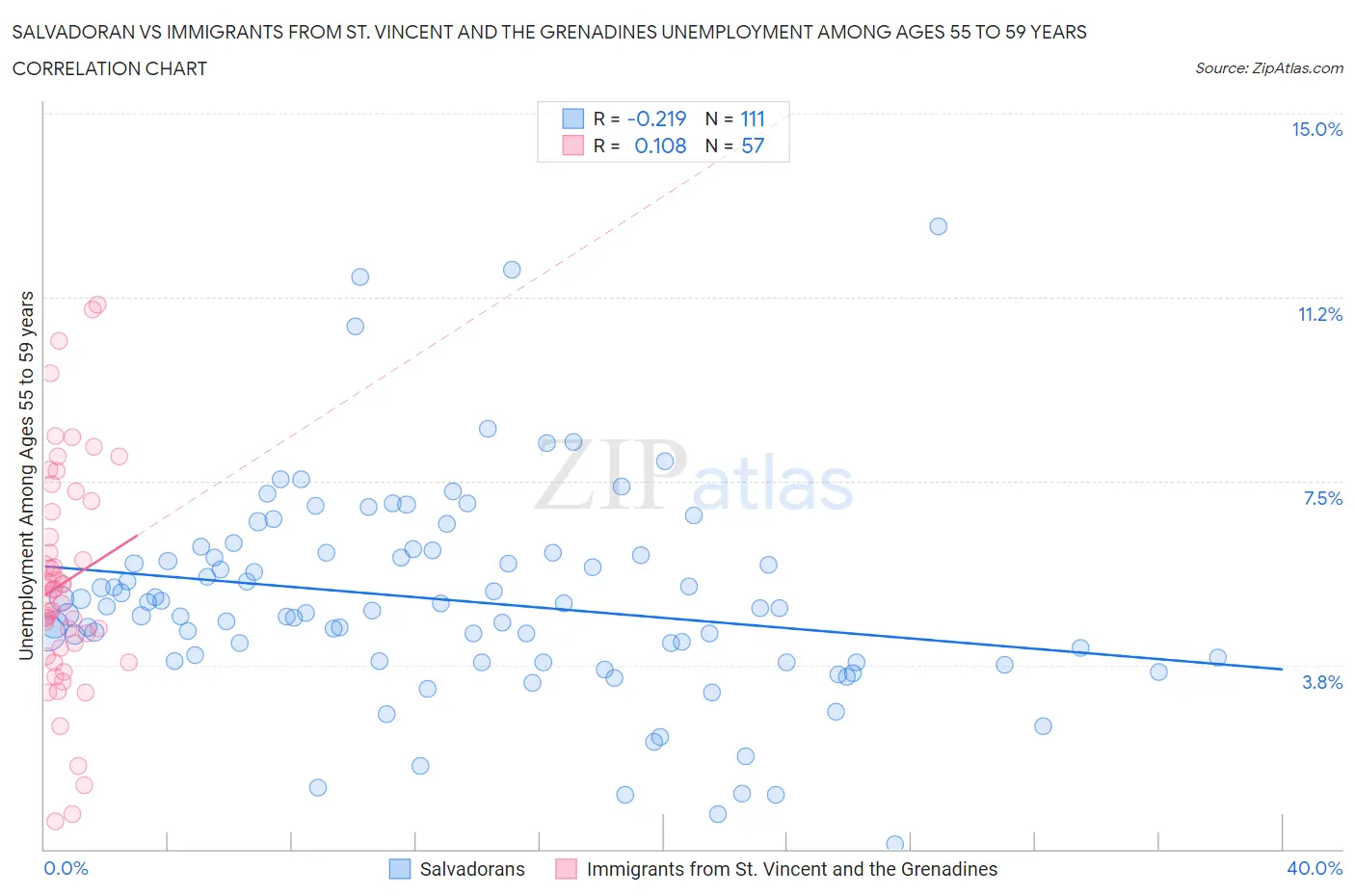 Salvadoran vs Immigrants from St. Vincent and the Grenadines Unemployment Among Ages 55 to 59 years