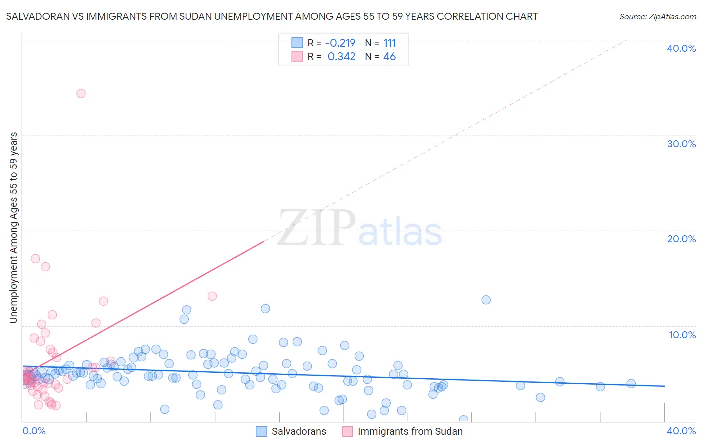 Salvadoran vs Immigrants from Sudan Unemployment Among Ages 55 to 59 years