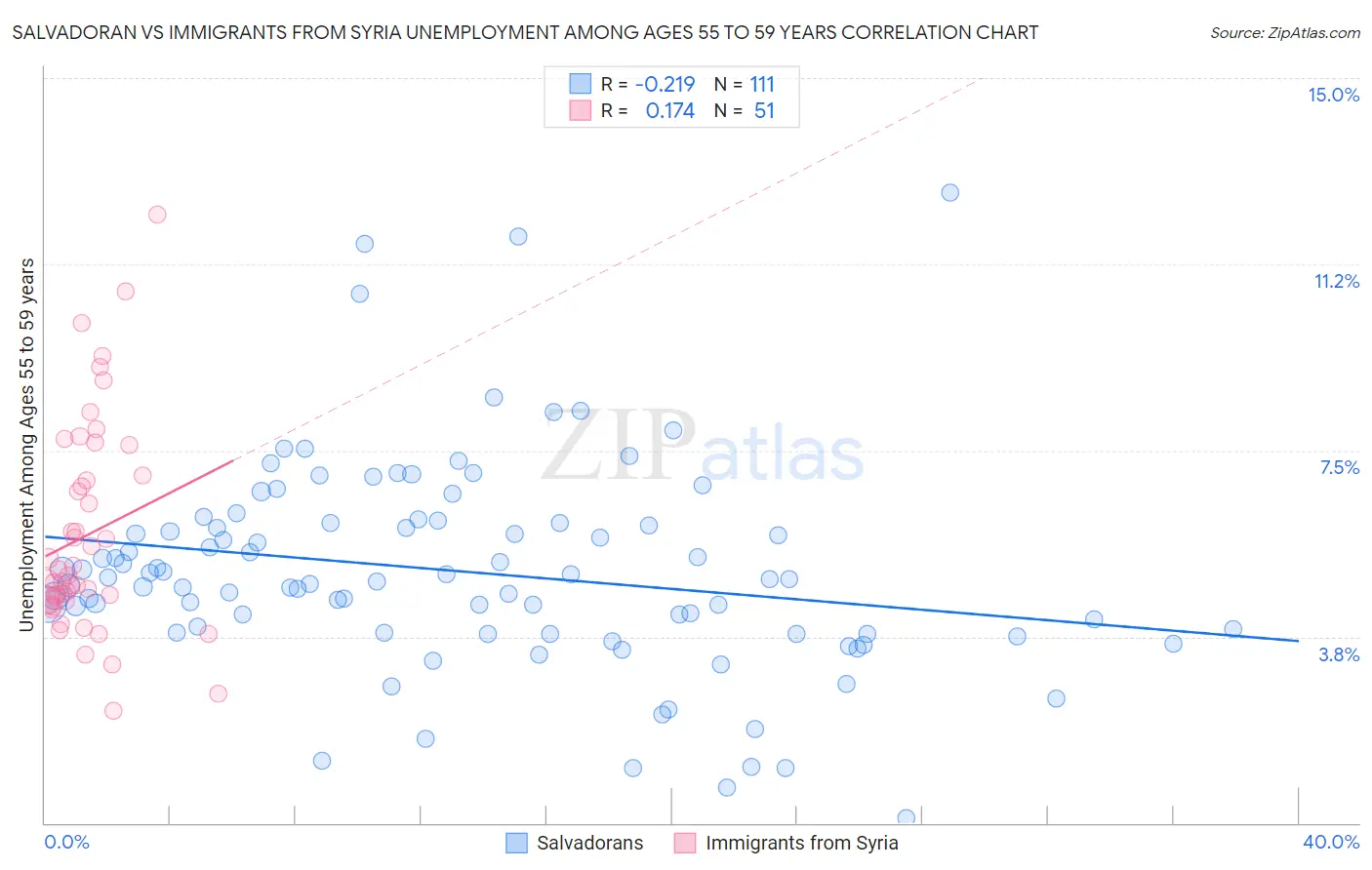 Salvadoran vs Immigrants from Syria Unemployment Among Ages 55 to 59 years