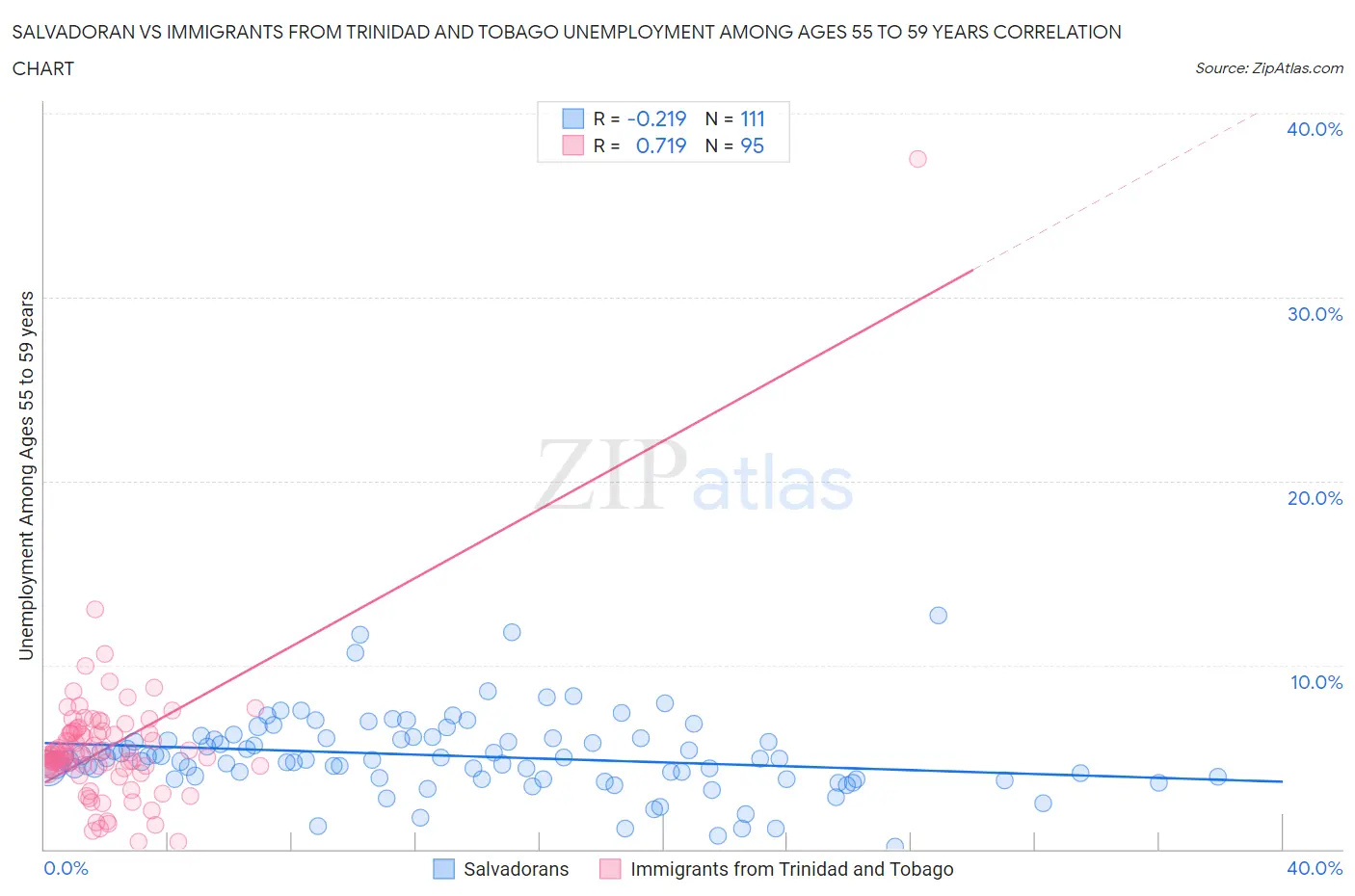 Salvadoran vs Immigrants from Trinidad and Tobago Unemployment Among Ages 55 to 59 years