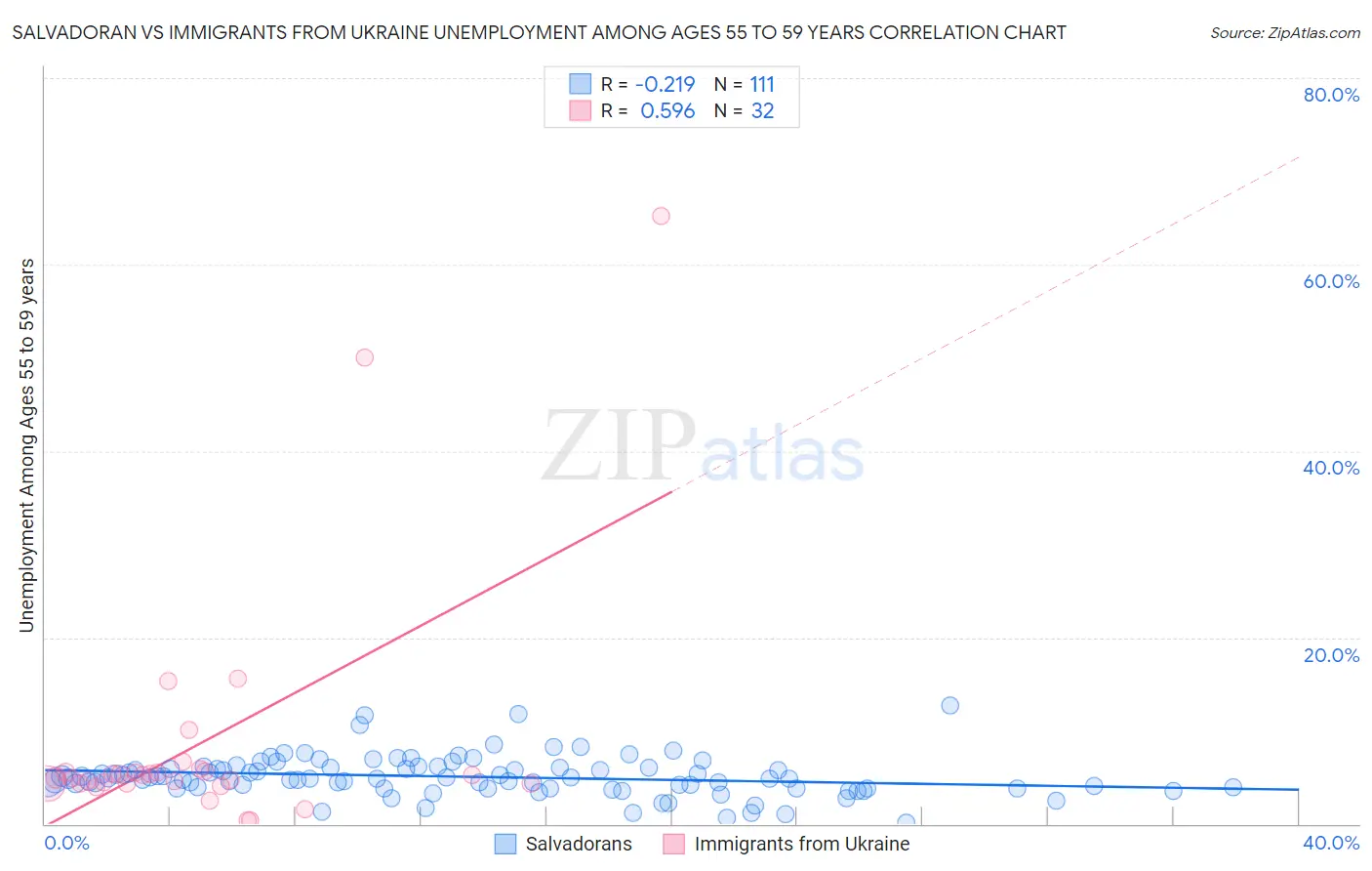 Salvadoran vs Immigrants from Ukraine Unemployment Among Ages 55 to 59 years