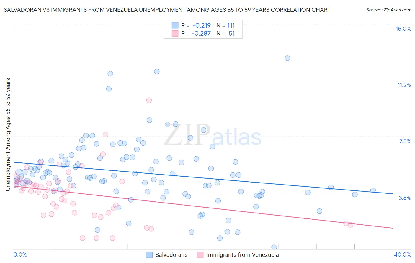 Salvadoran vs Immigrants from Venezuela Unemployment Among Ages 55 to 59 years