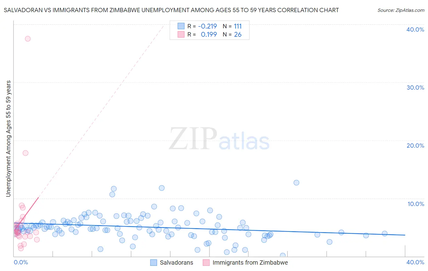 Salvadoran vs Immigrants from Zimbabwe Unemployment Among Ages 55 to 59 years
