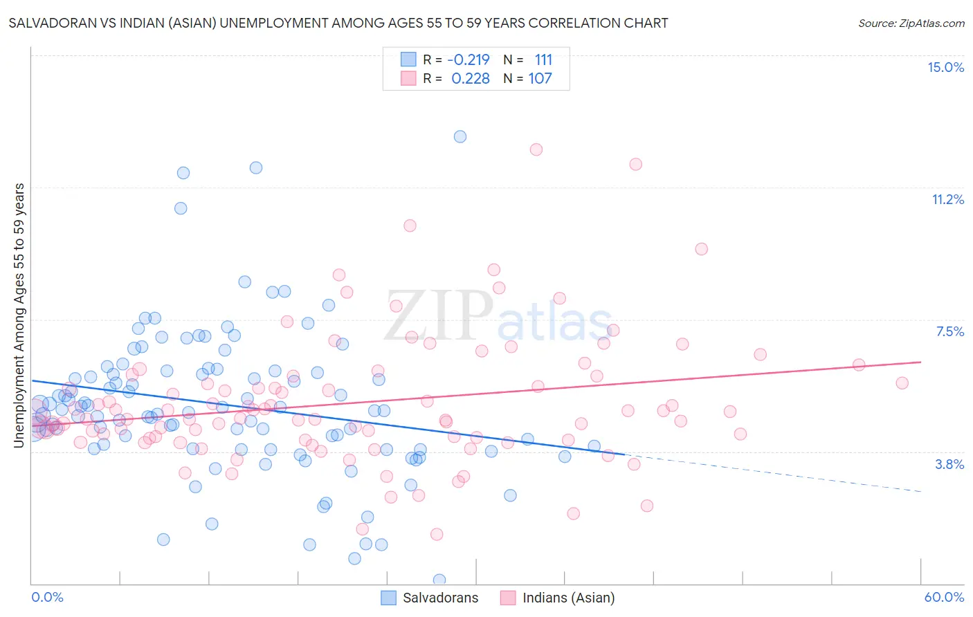 Salvadoran vs Indian (Asian) Unemployment Among Ages 55 to 59 years
