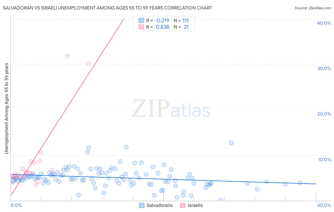 Salvadoran vs Israeli Unemployment Among Ages 55 to 59 years