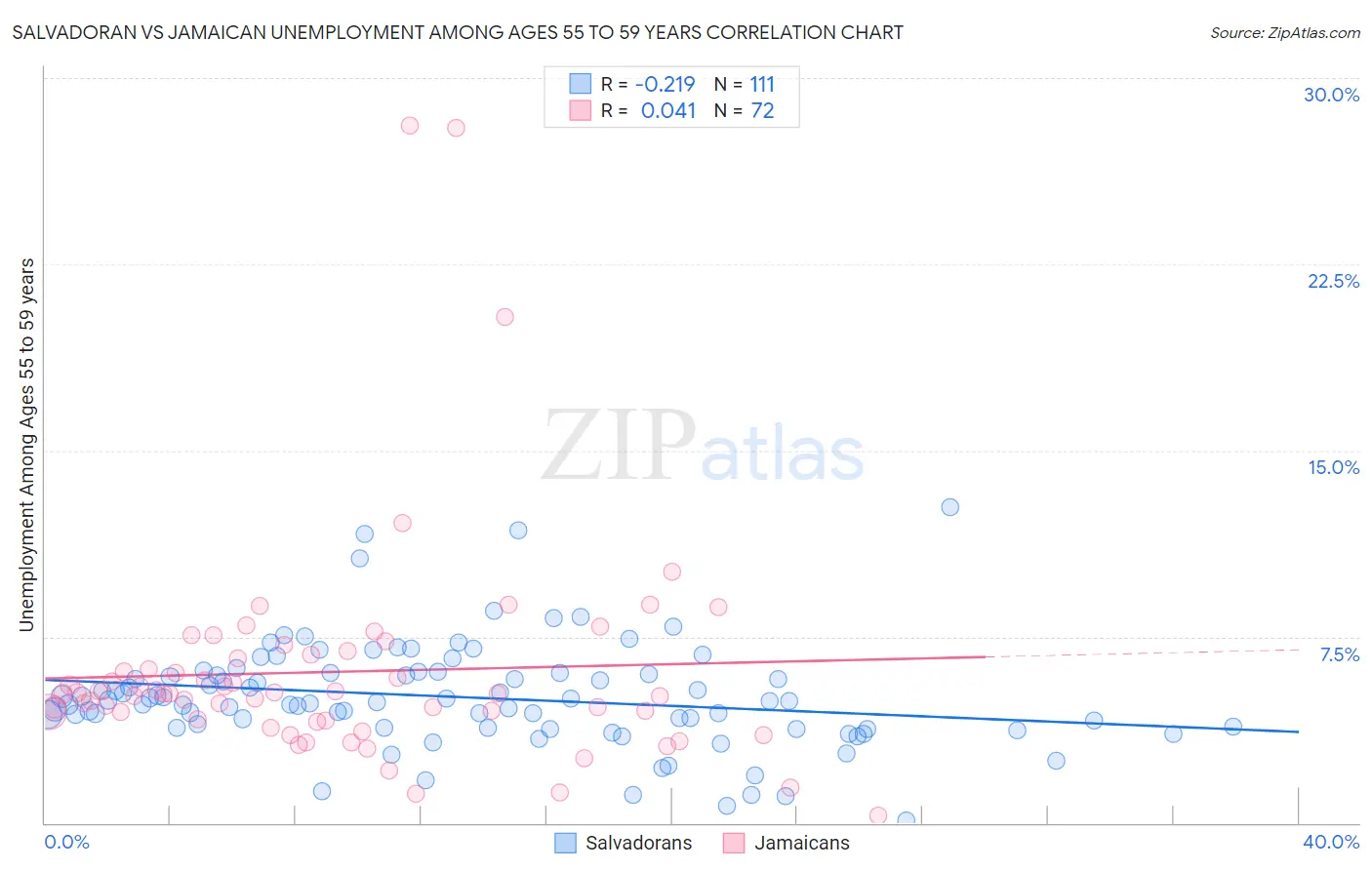 Salvadoran vs Jamaican Unemployment Among Ages 55 to 59 years