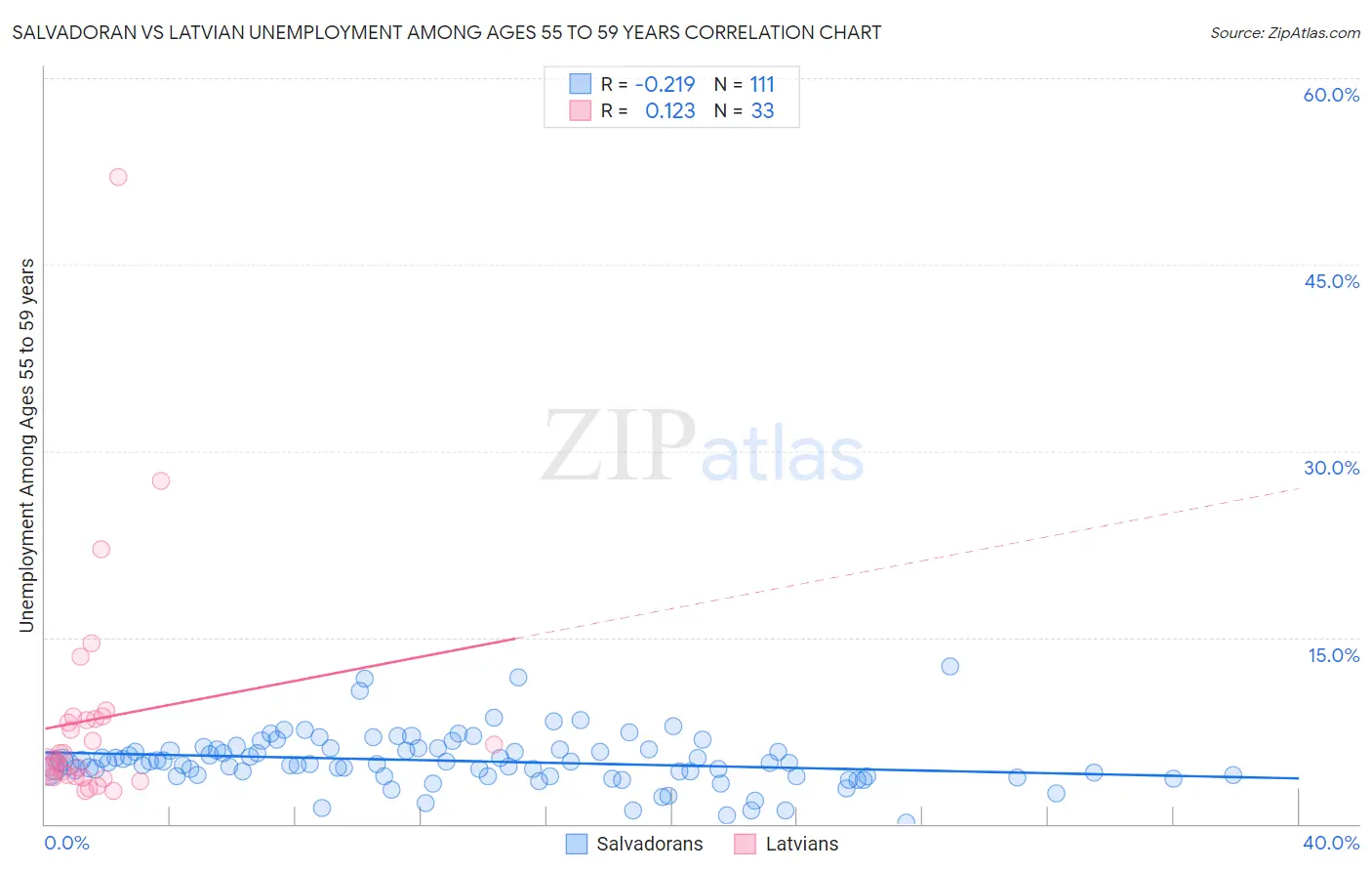 Salvadoran vs Latvian Unemployment Among Ages 55 to 59 years