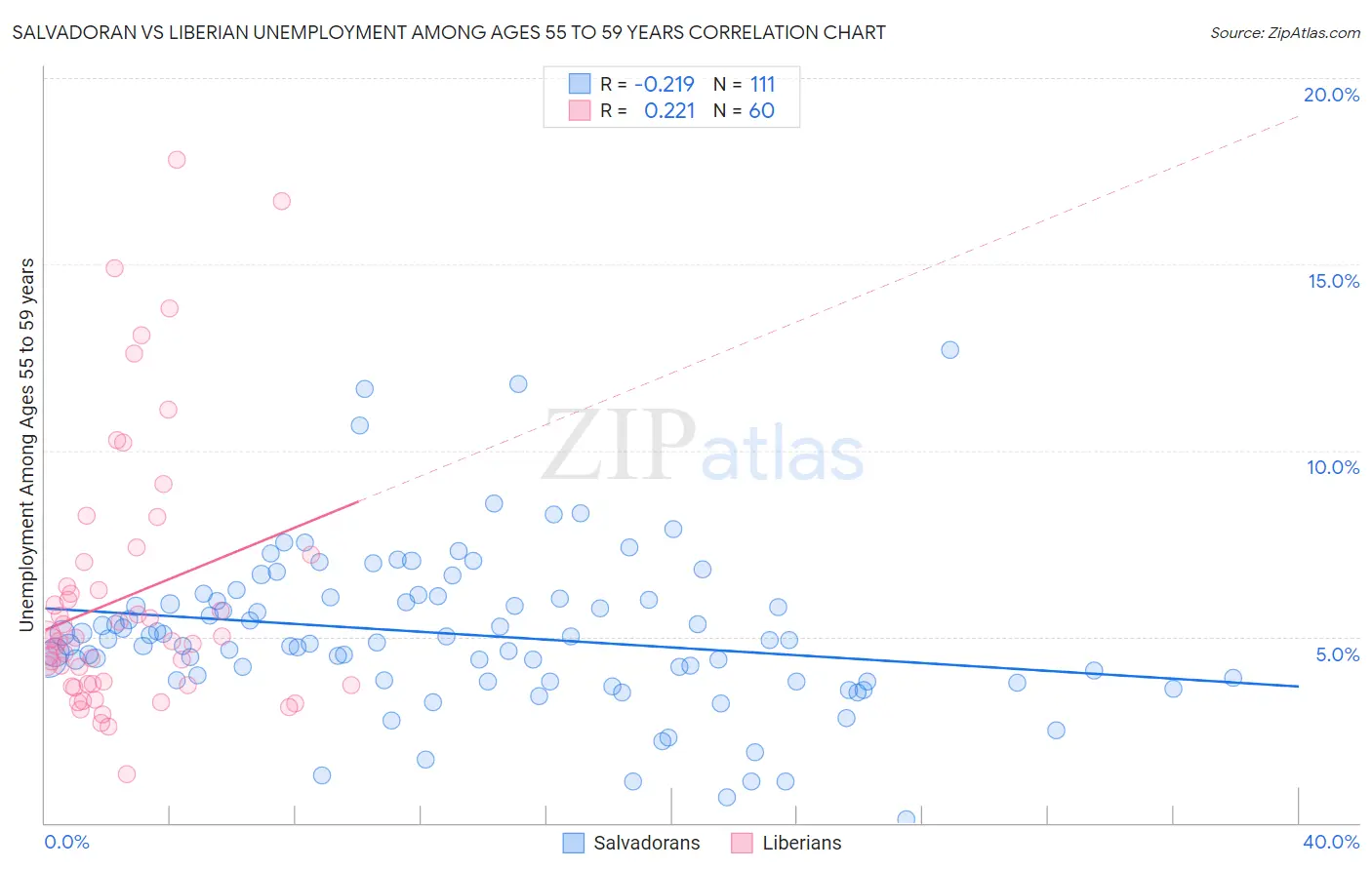 Salvadoran vs Liberian Unemployment Among Ages 55 to 59 years