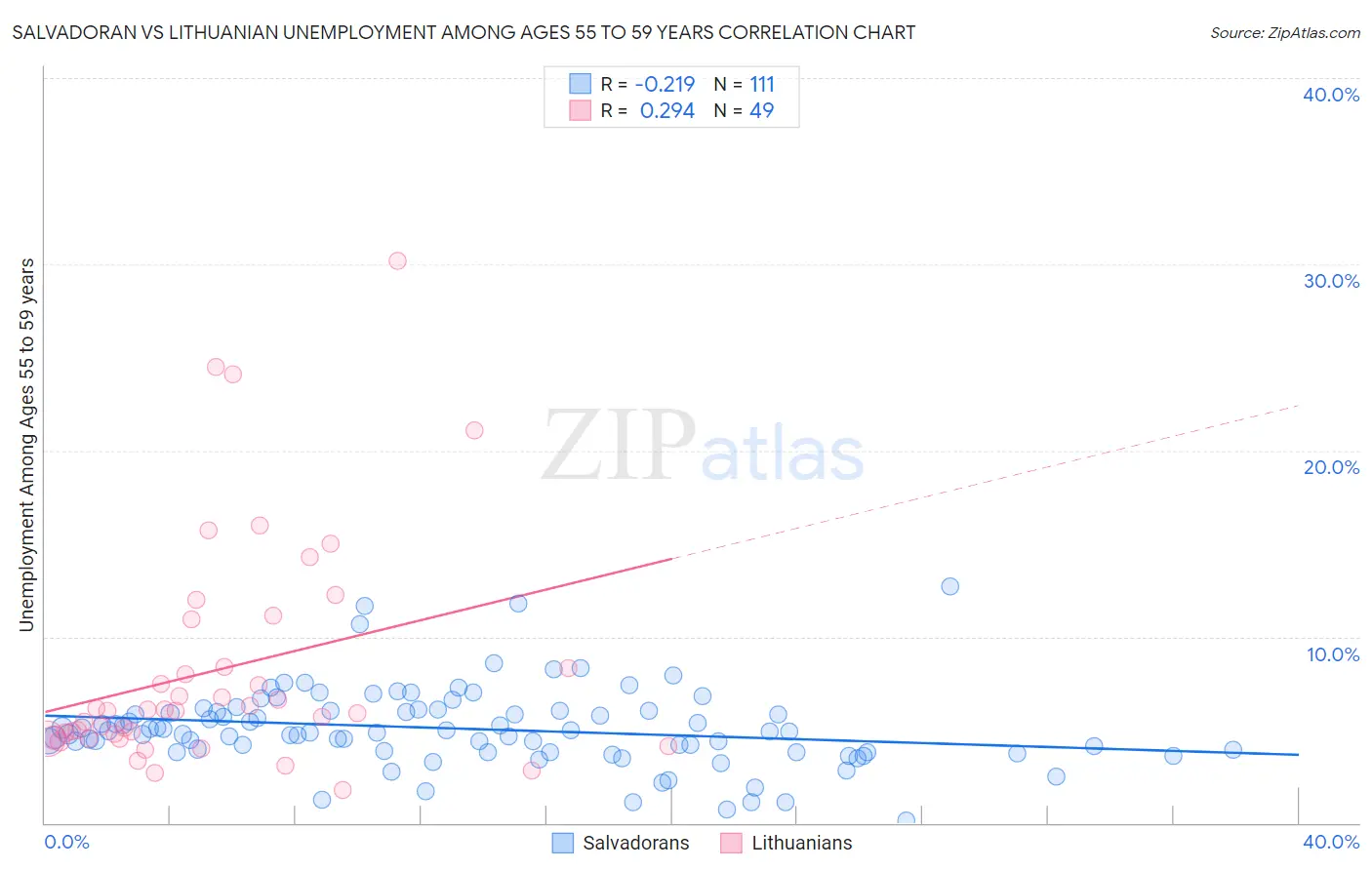 Salvadoran vs Lithuanian Unemployment Among Ages 55 to 59 years
