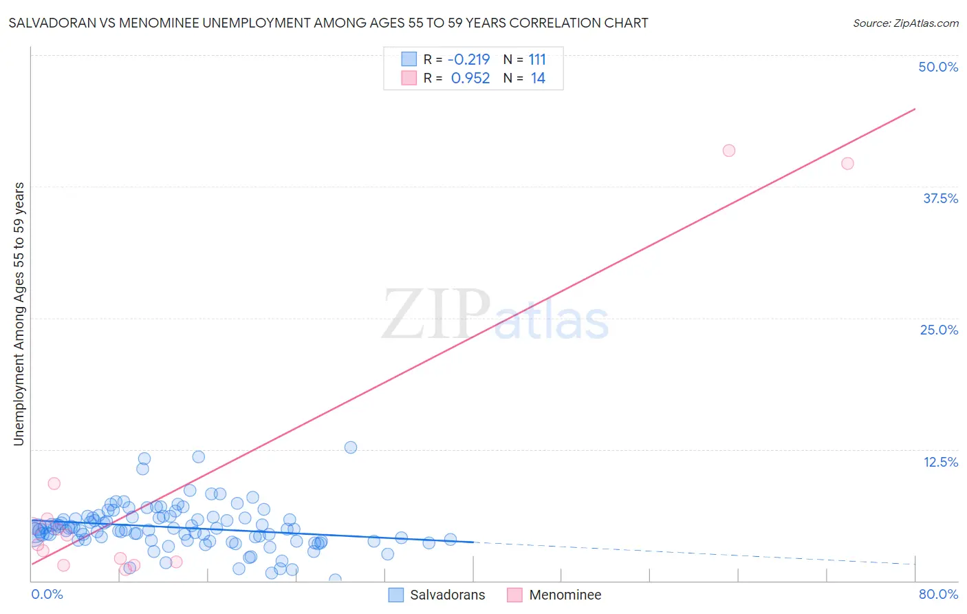 Salvadoran vs Menominee Unemployment Among Ages 55 to 59 years