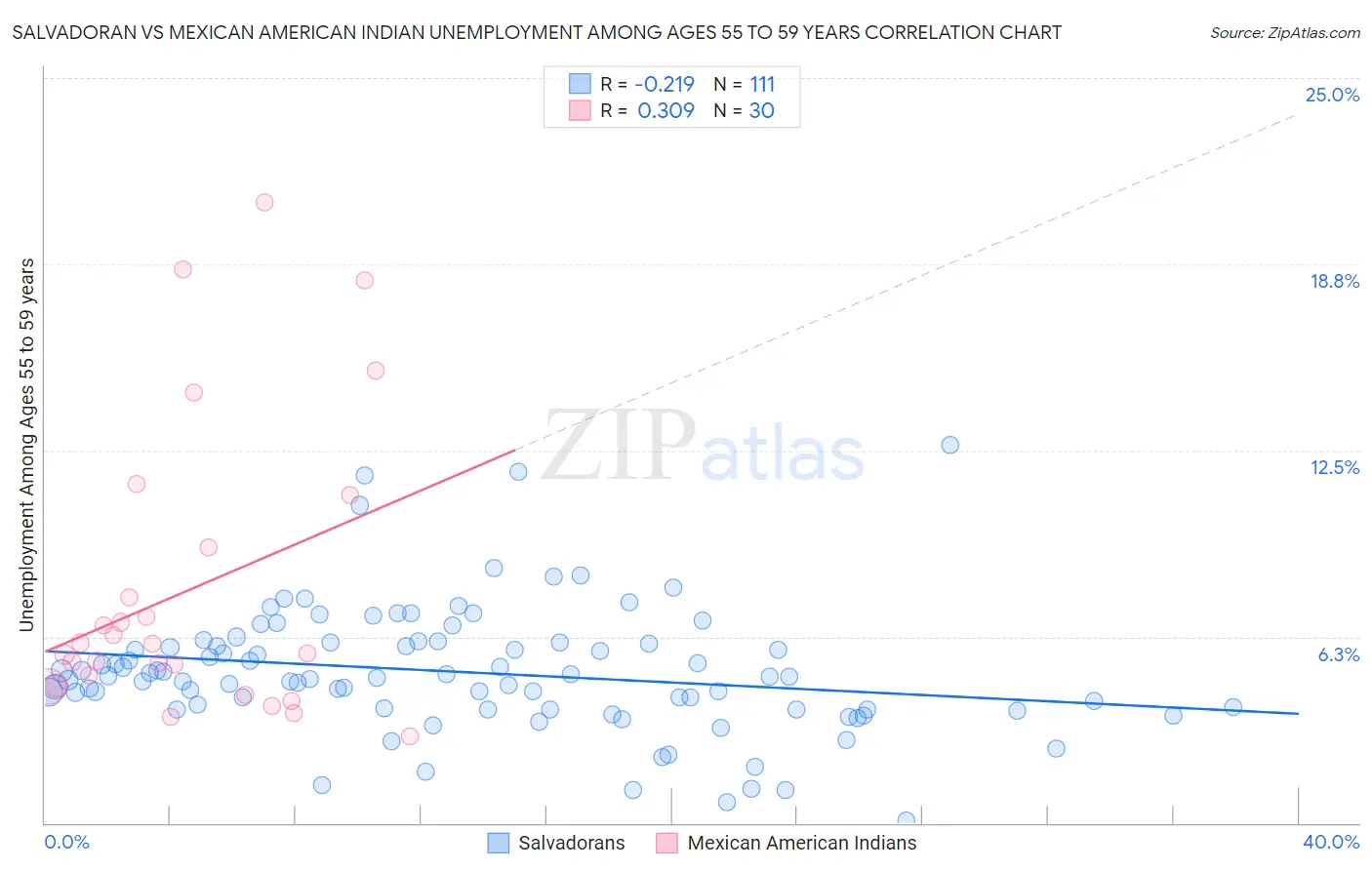 Salvadoran vs Mexican American Indian Unemployment Among Ages 55 to 59 years