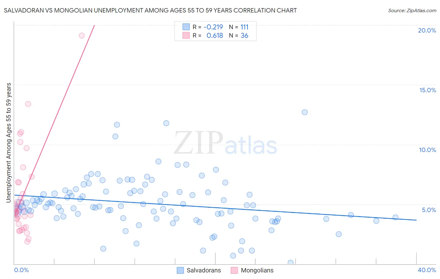 Salvadoran vs Mongolian Unemployment Among Ages 55 to 59 years