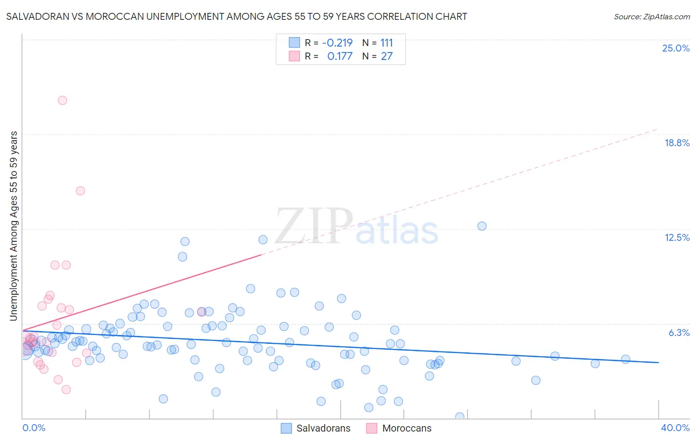 Salvadoran vs Moroccan Unemployment Among Ages 55 to 59 years