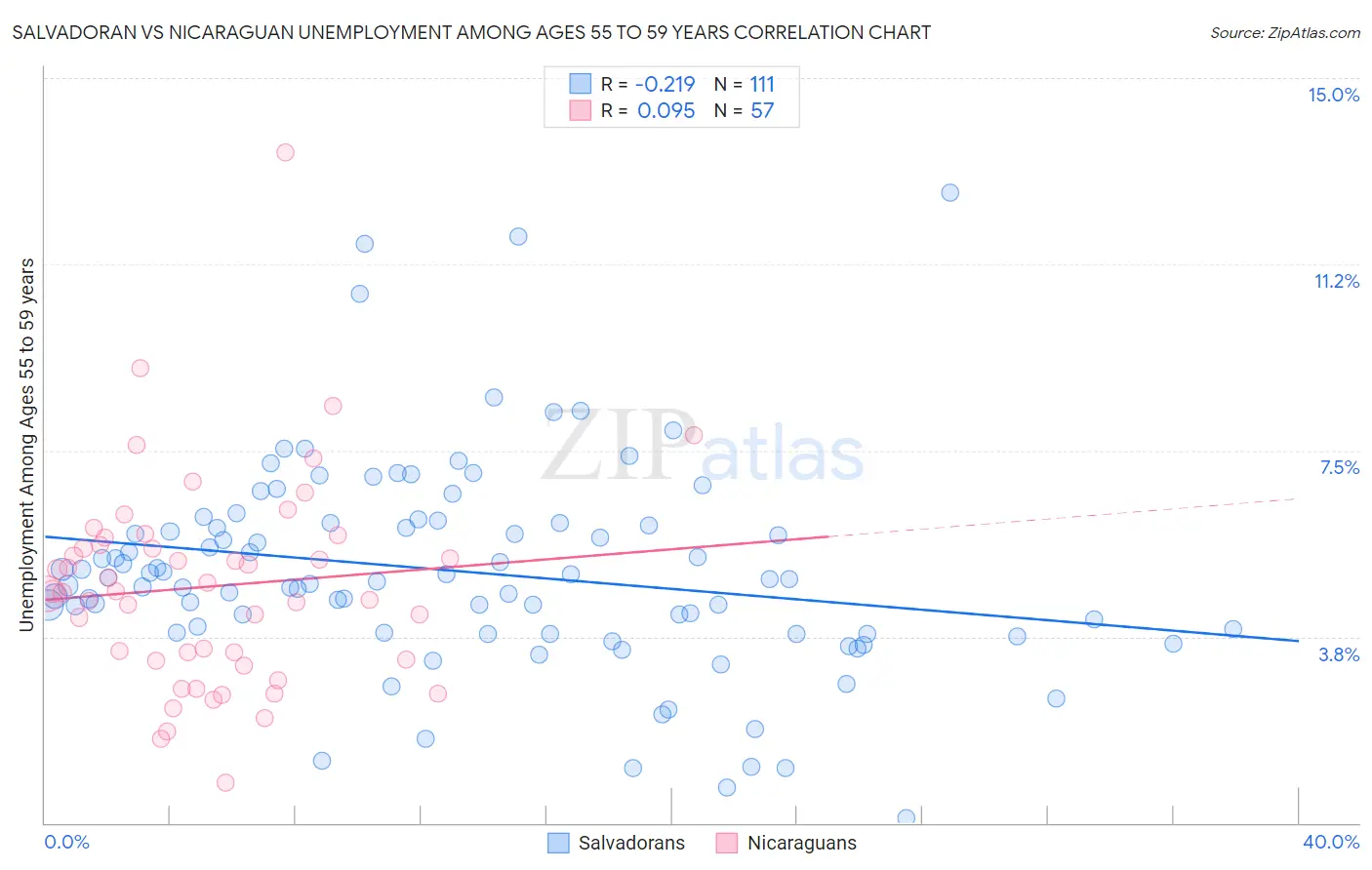 Salvadoran vs Nicaraguan Unemployment Among Ages 55 to 59 years