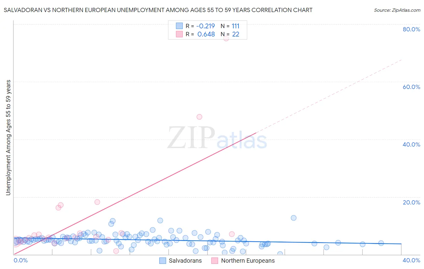 Salvadoran vs Northern European Unemployment Among Ages 55 to 59 years
