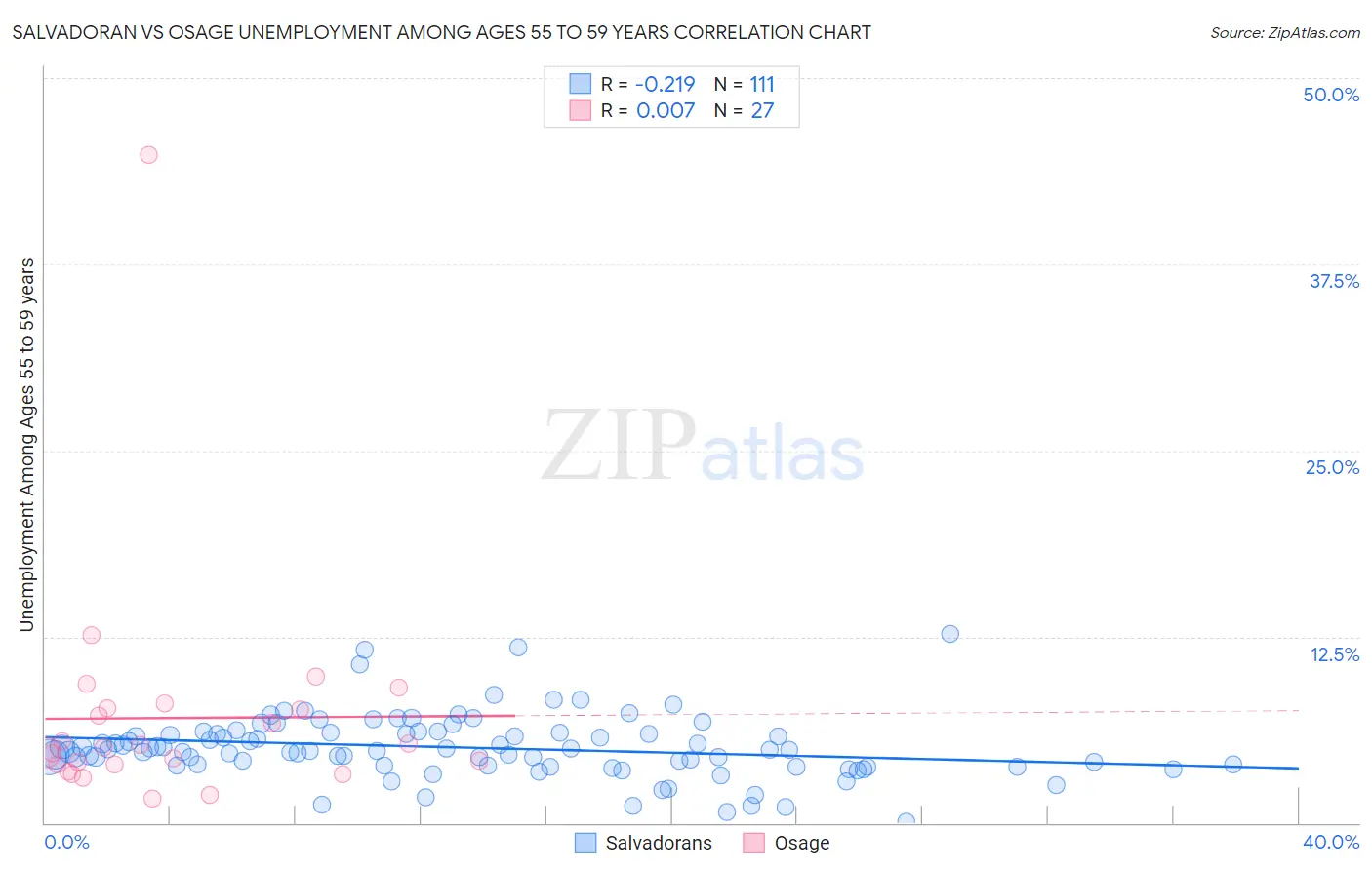 Salvadoran vs Osage Unemployment Among Ages 55 to 59 years