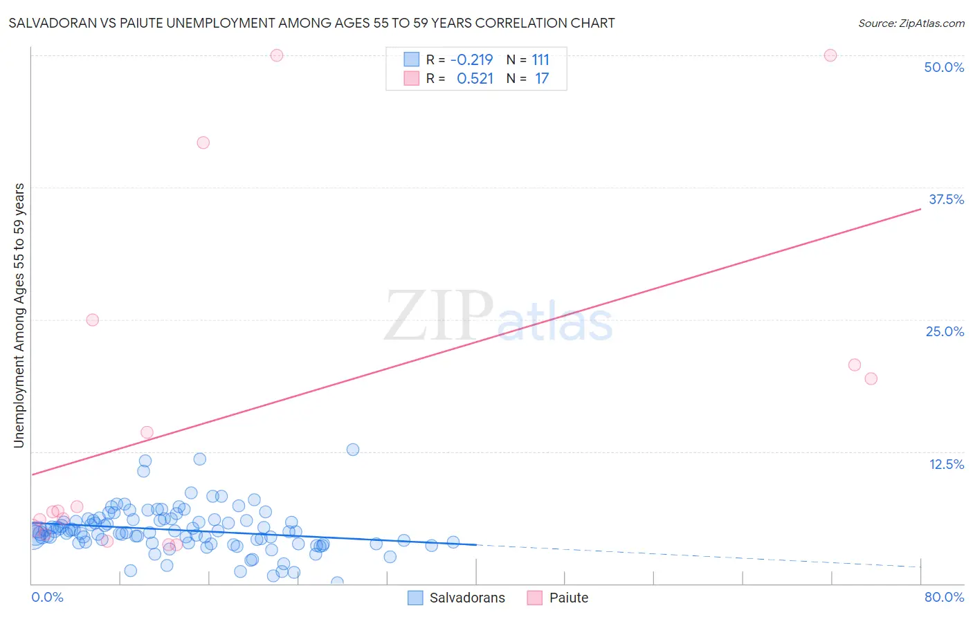 Salvadoran vs Paiute Unemployment Among Ages 55 to 59 years
