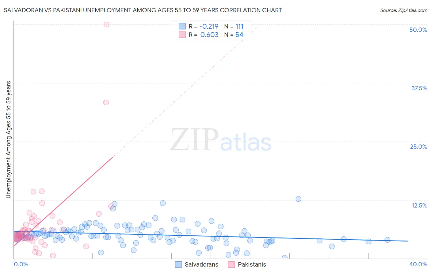 Salvadoran vs Pakistani Unemployment Among Ages 55 to 59 years