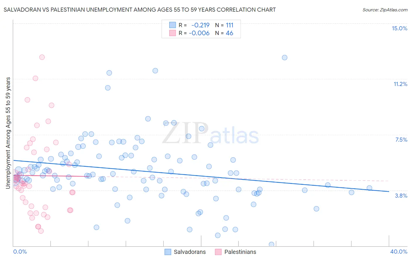 Salvadoran vs Palestinian Unemployment Among Ages 55 to 59 years
