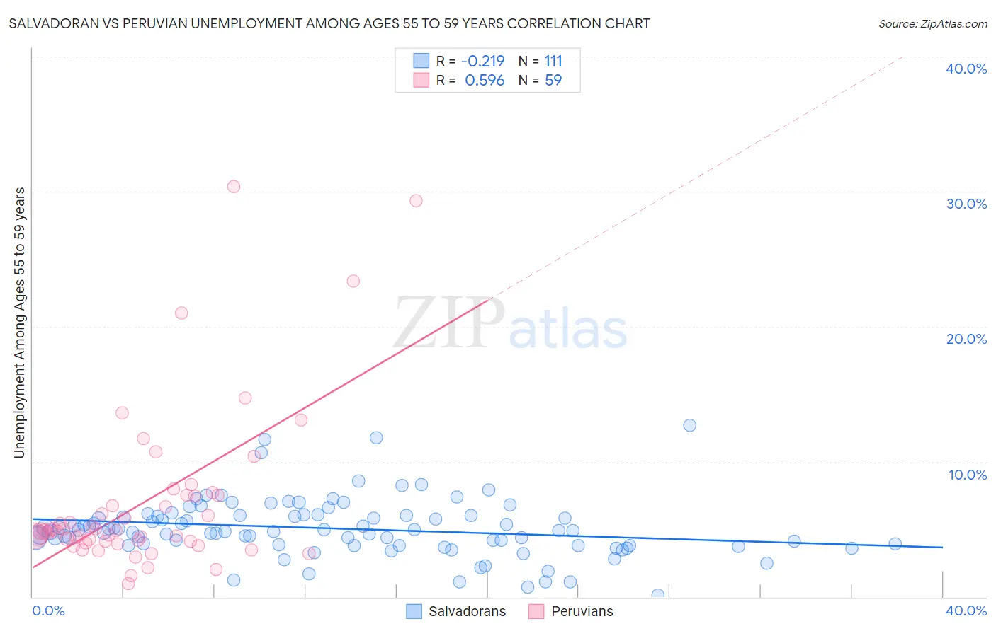 Salvadoran vs Peruvian Unemployment Among Ages 55 to 59 years